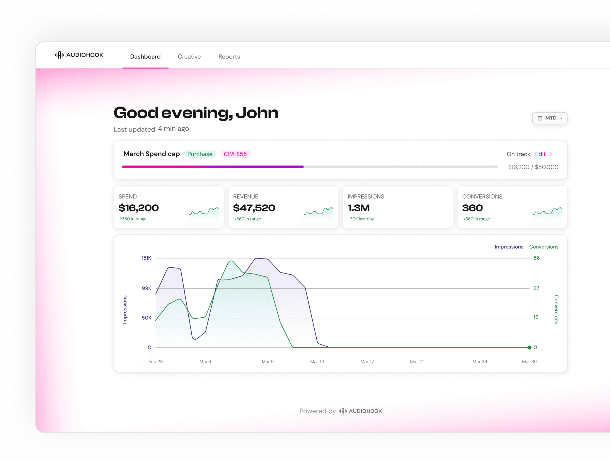 Audiohook platform dashboard — Good evening, John greeting with March Spend cap progress bar, KPI tiles for Spend, Revenue, Impressions, Conversions, and a performance chart.