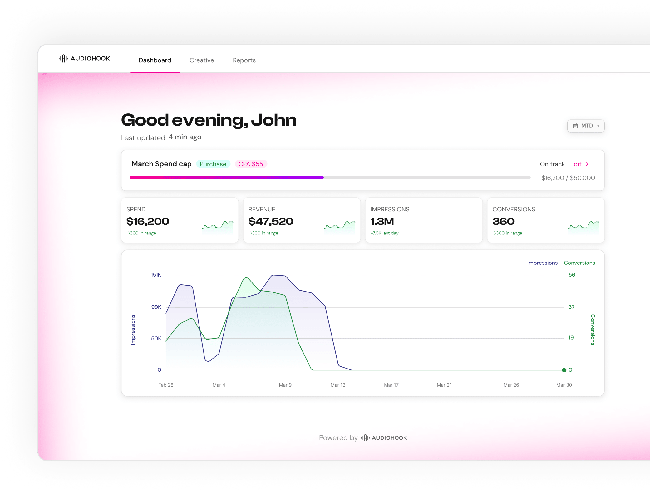 Audiohook platform dashboard - Good evening, John greeting with March Spend cap progress bar, KPI tiles for Spend, Revenue, Impressions, Conversions, and a performance chart.